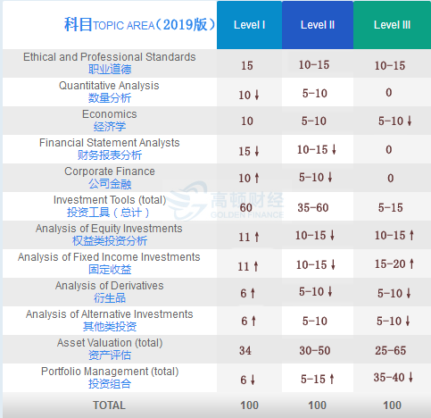 CFA科目介绍