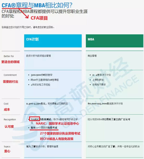 cfa考试